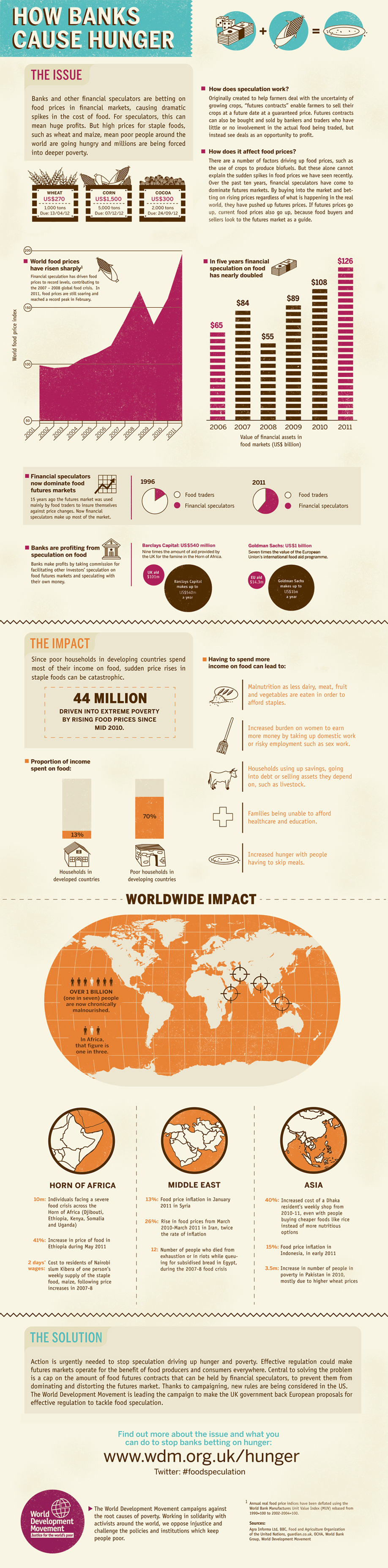 Infographic: How Banks Cause Hunger